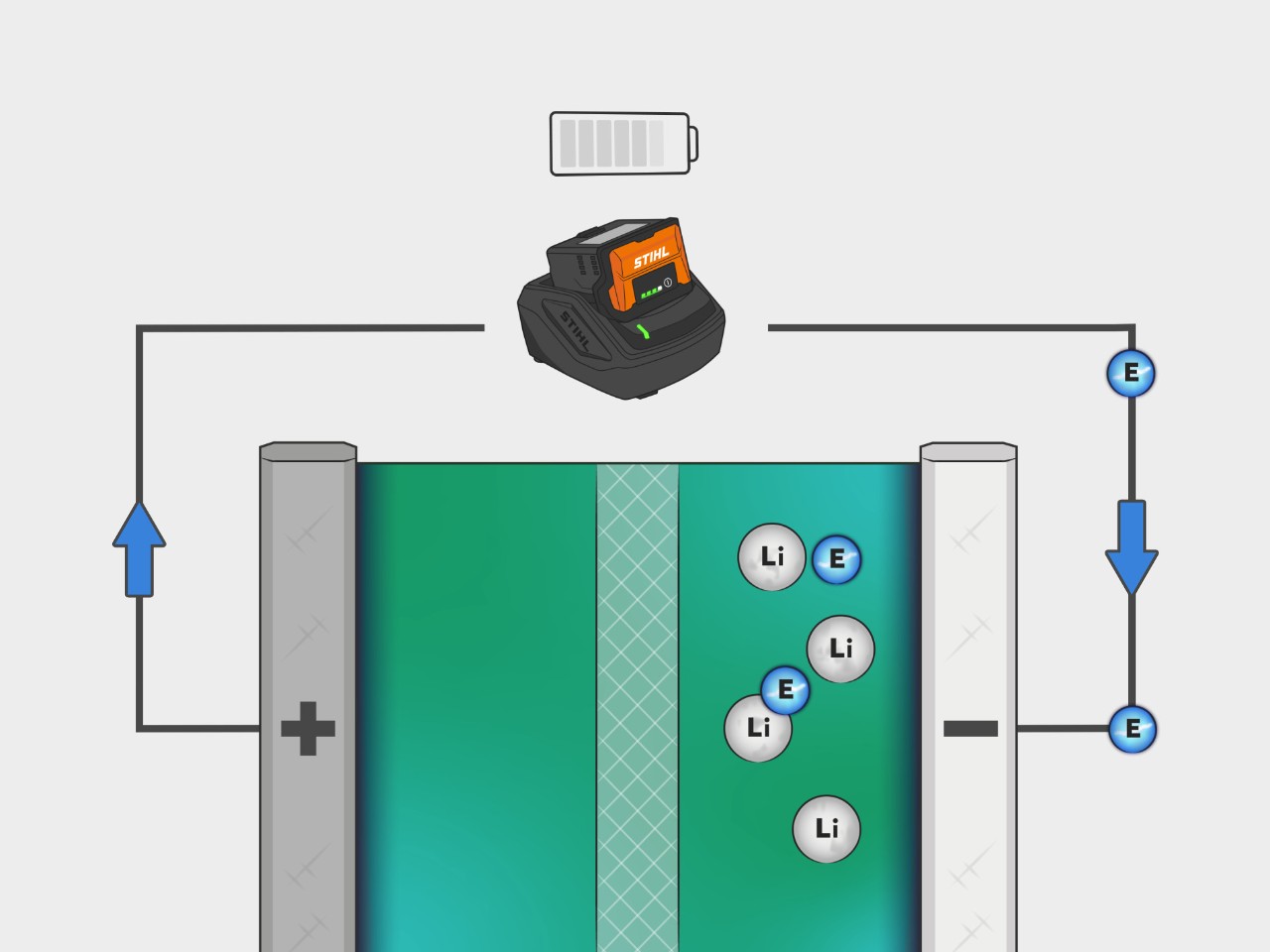 Processen för ett STIHL litiumjonbatteri visas i en bild. Elektroner flödar från katoden till anoden vid laddning av batteriet.